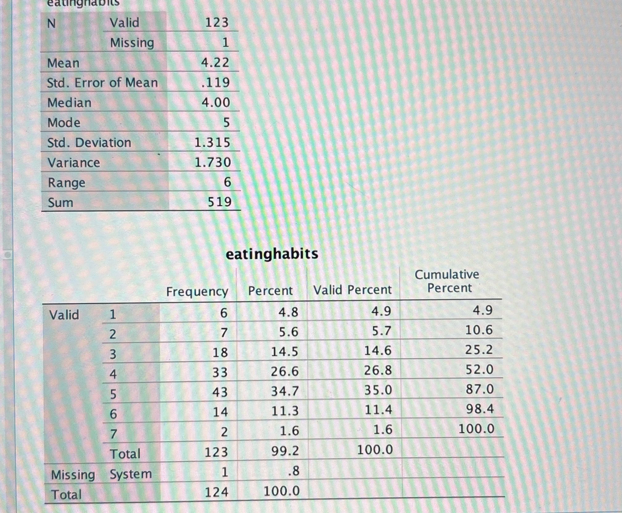 What is the average level eating habits in our