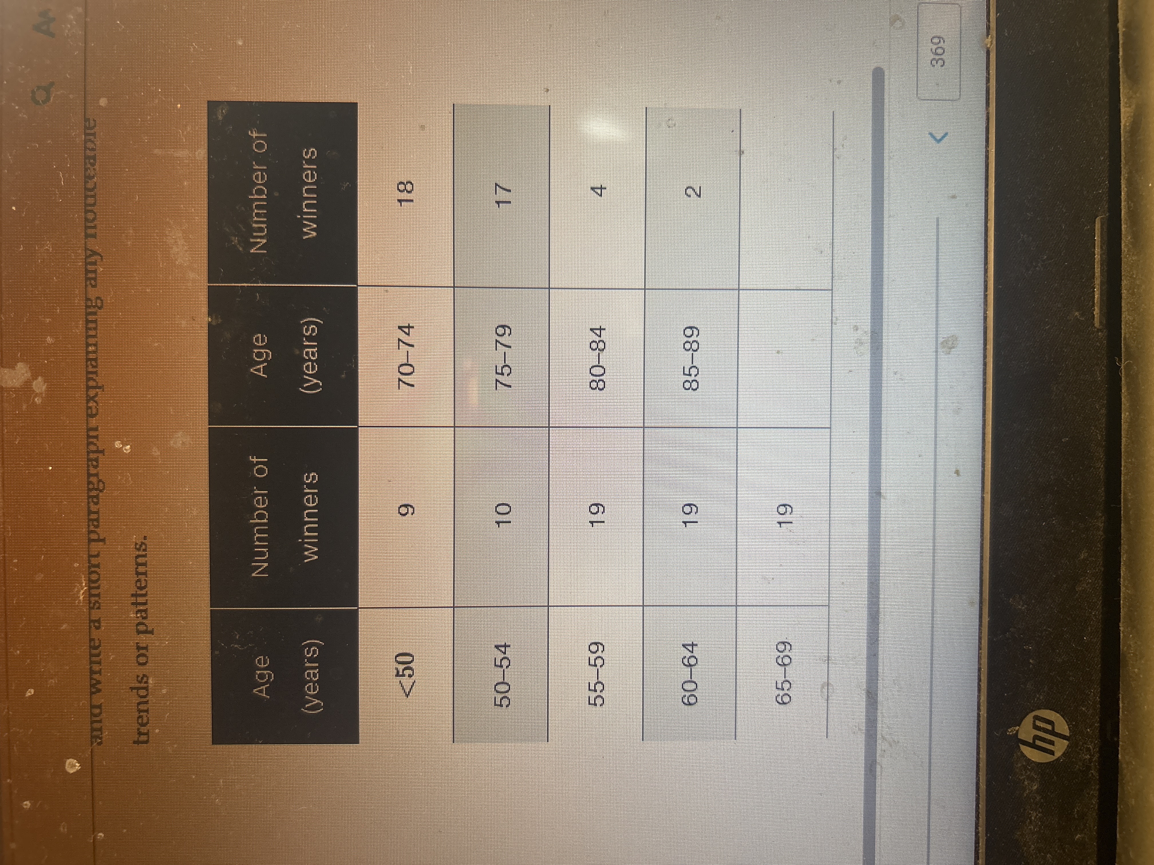 Here is the table AA trends or patterns. Age