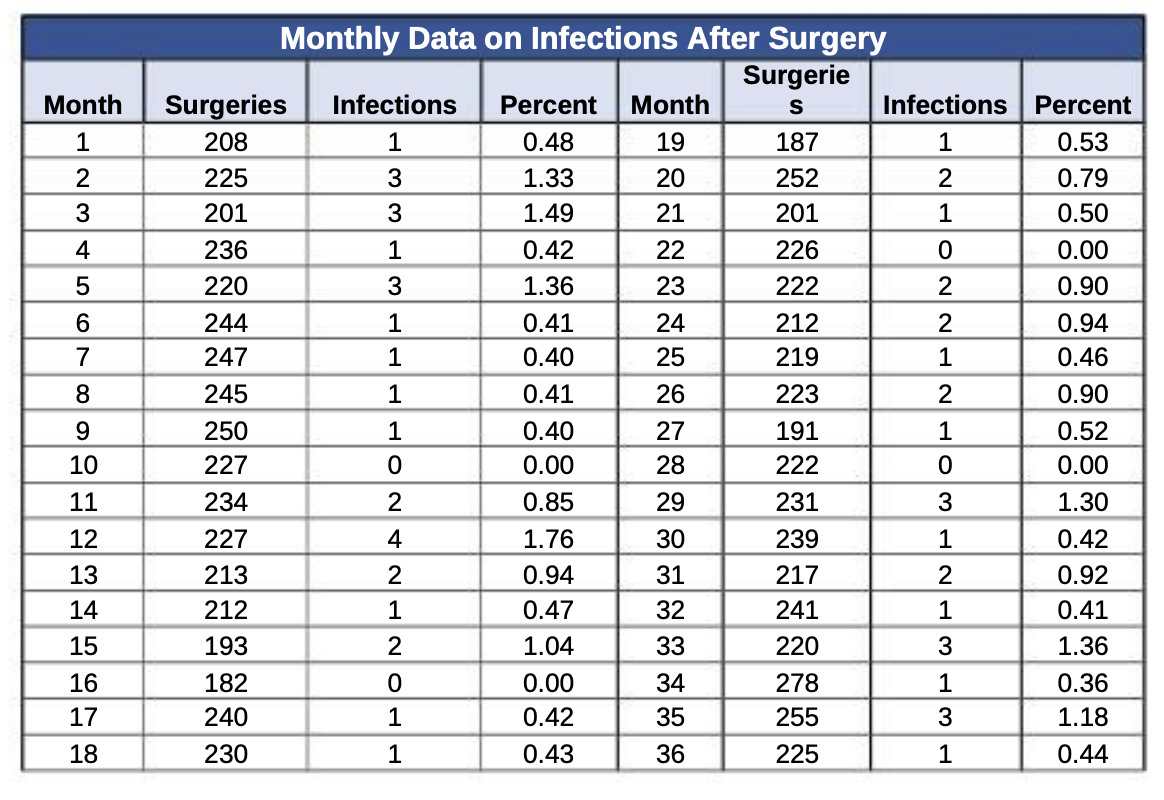Use the data in Table 8.8 (see attached), what is