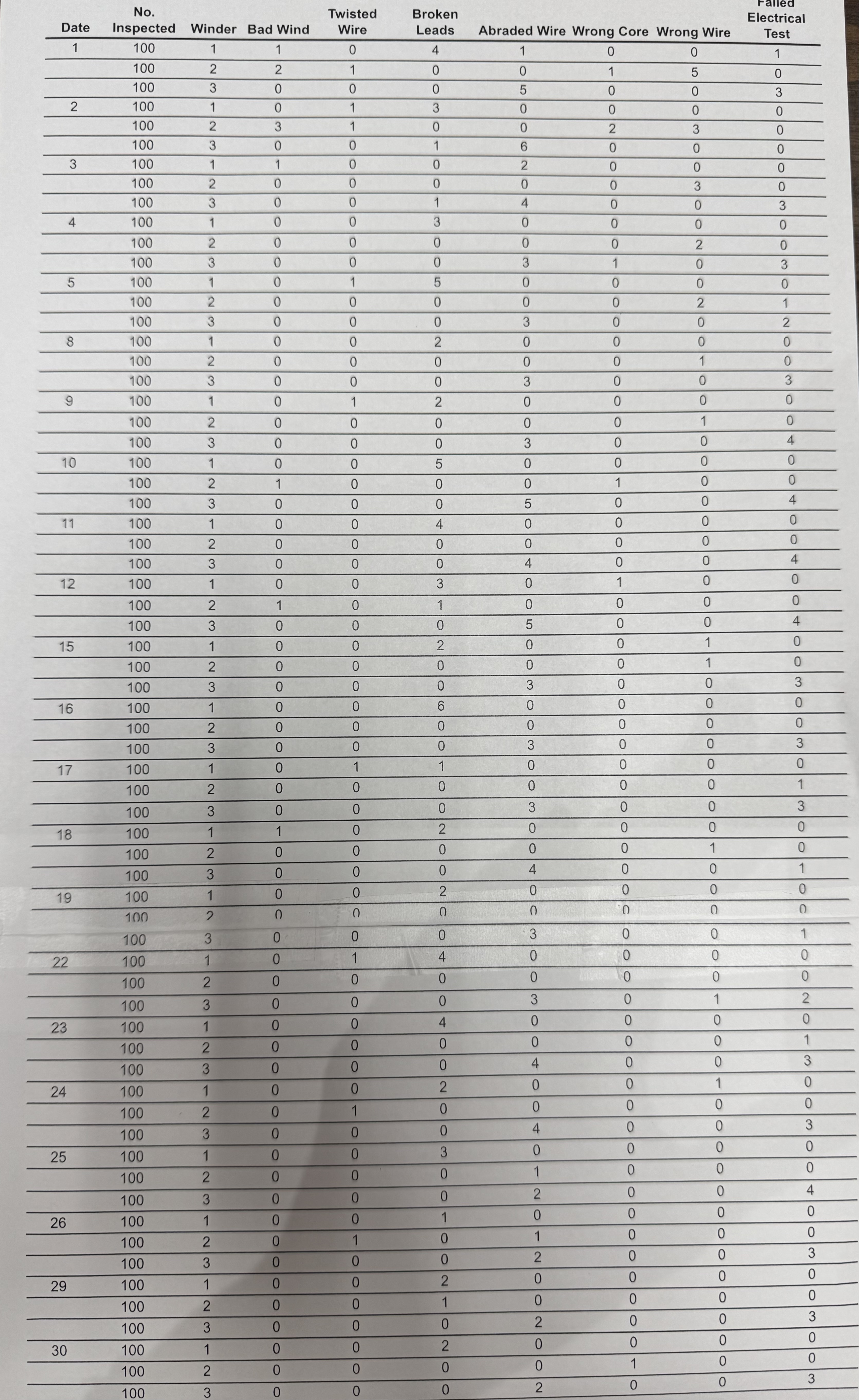 No. Twisted Broken Electrical Date Inspected