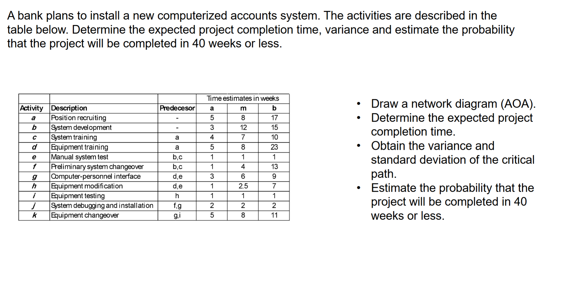 This is a PErT-CPM problem A bank plans to