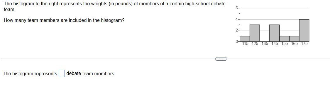 The histogram to the right represents the weights