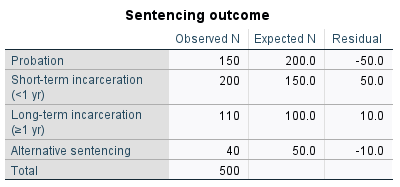 . Interpret the results of the Chi-Square test.