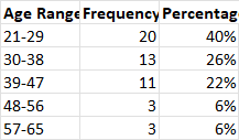 Age Range Frequency Percentage21-29 20 40%30-38