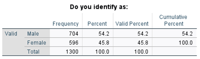 explain this chart Do you identify as: Cumulative