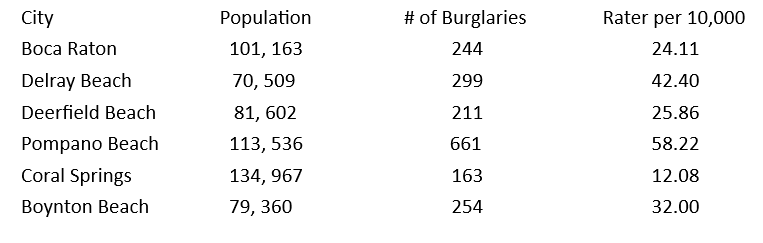 Describe in narrative form how Boca Raton's