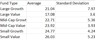 Fund Type Average Standard Deviation Large Growth