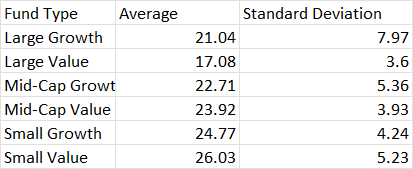 Fund Type Average Standard DeviationLarge Growth