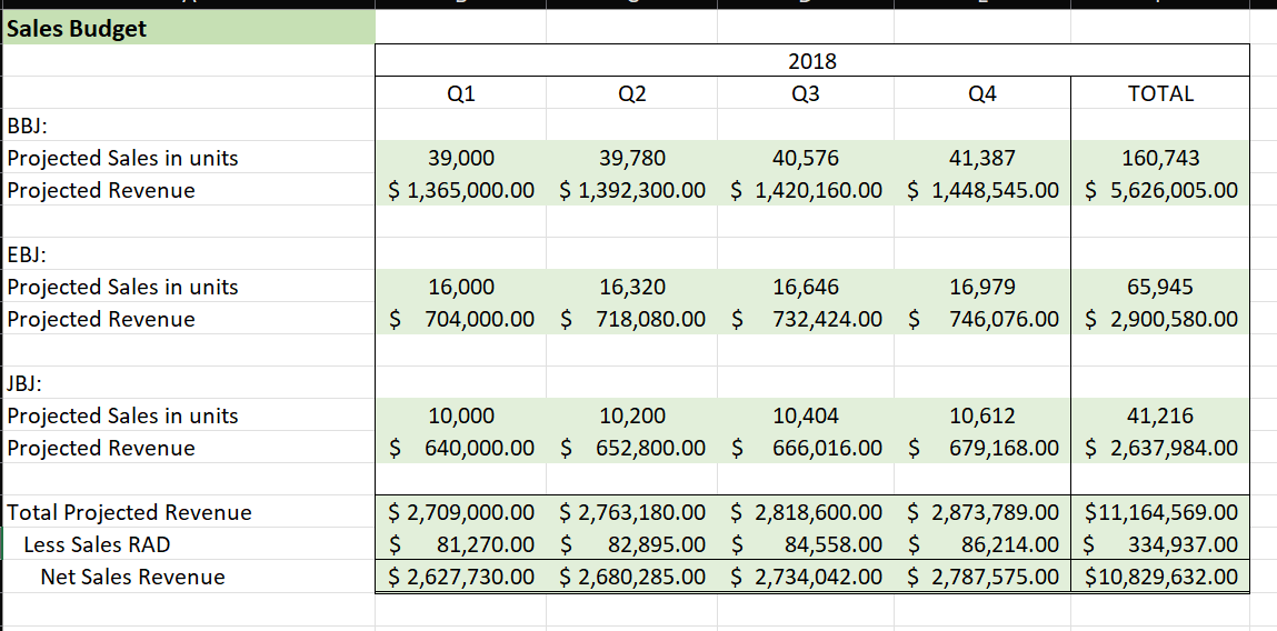 Compare data Sales Budget BBJ: Projected Sales in