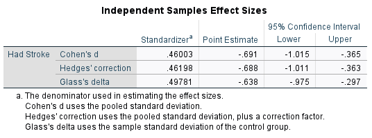 T-TestGroup Statistics Had hypertension N Mean