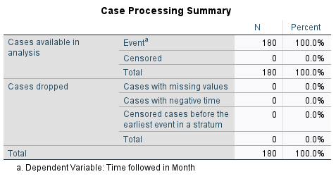 Case Processing Summary N PercentCases available