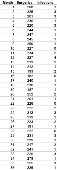 Month Surgeries Infections1 208 12 225 33 201 34