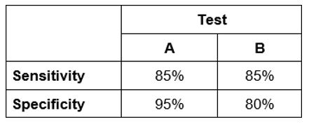 A population of 1,000 individuals are screened