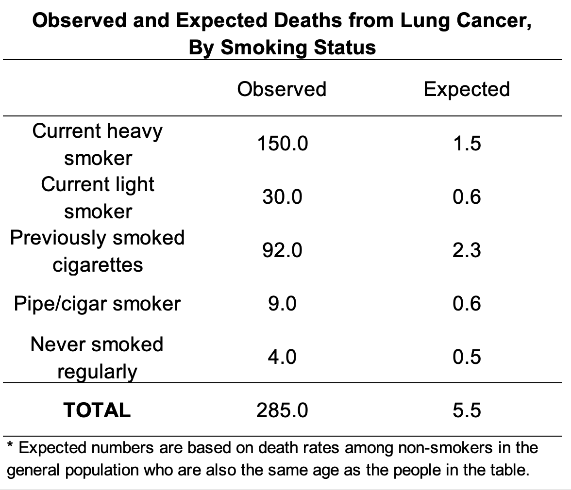 Observed and Expected Deaths from Lung Cancer, By