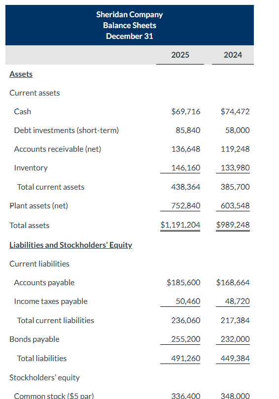wait theres more Sheridan Company Balance Sheets