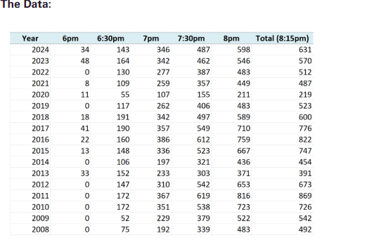 I have lived in my house since 2002, and every