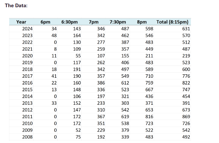 I have lived in my house since 2002, and every