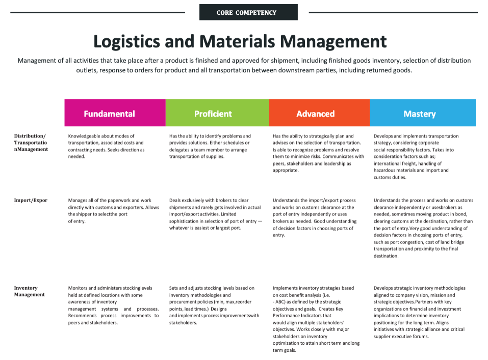 use this image CORE COMPETENCY Logistics and Materials Management Management of all