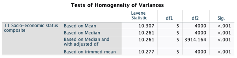 Tests of Homogeneity of Variances Levene