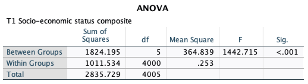 Tests of Homogeneity of Variances Levene