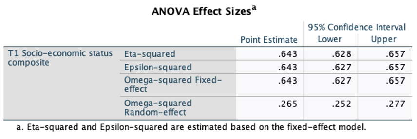 Tests of Homogeneity of Variances Levene