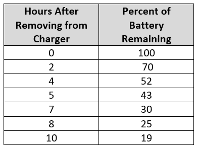 Robert was curious about the battery life of his