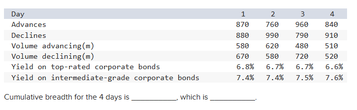 Cumulative breadth for the 4 days is