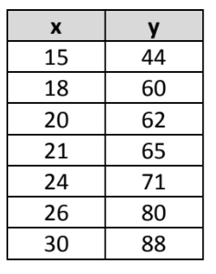 The data is better represented by a regression