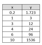 X 0.2 1.723 1 3 12 24 6 96 10 1536