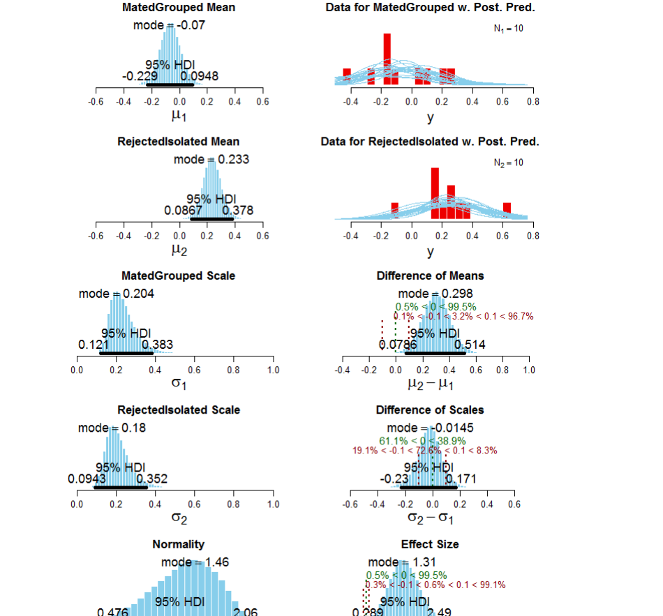All must be done using R Complete these codes to