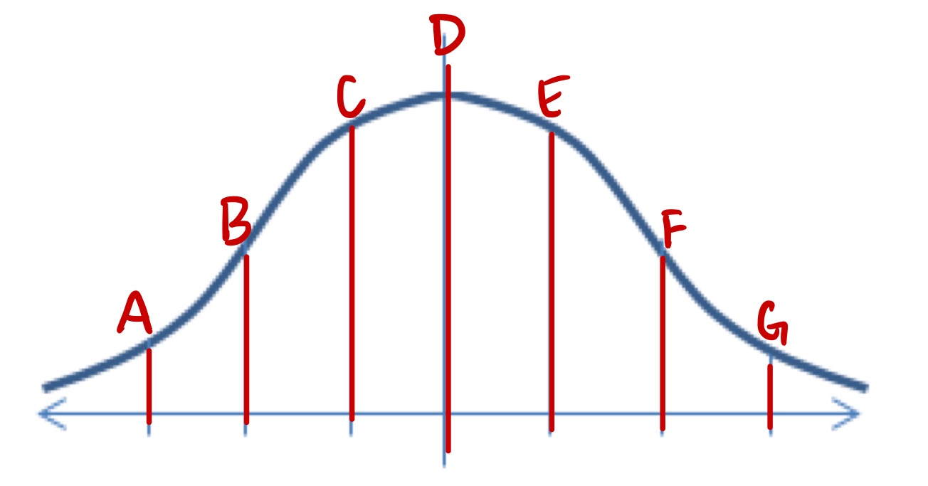 On the normal curve for the scenario, what value