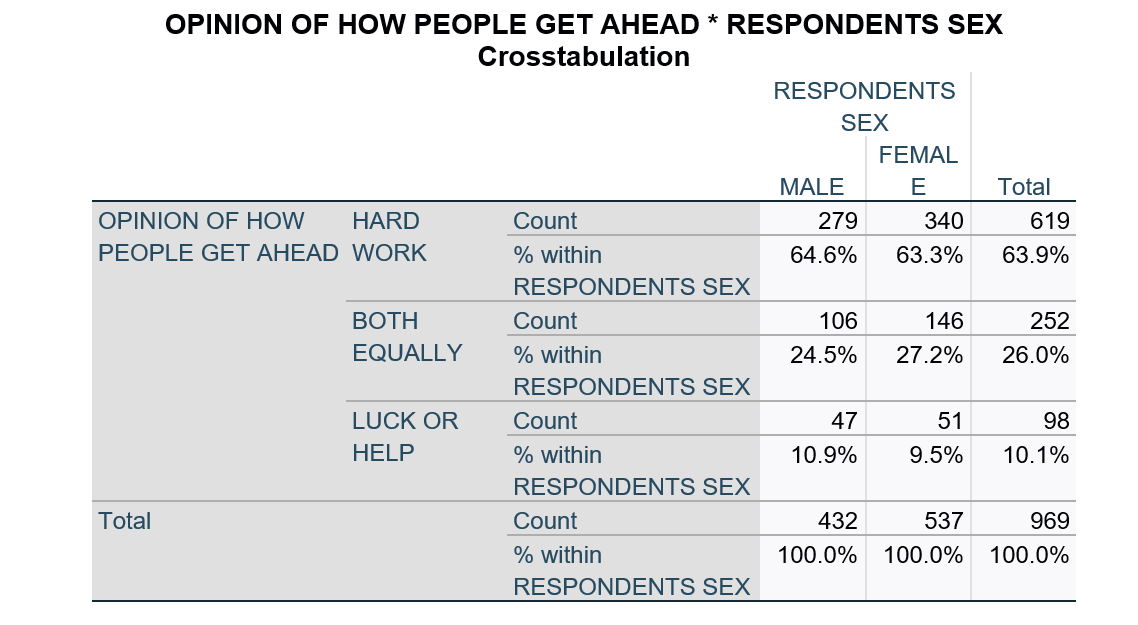 In Word, write your research and null hypotheses,