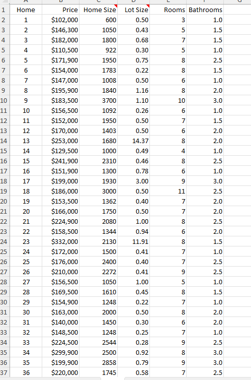 Do the selling prices of houses in a given