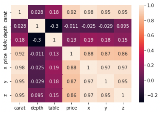 Use the diamond.csv of size : 53940 x 10 for the