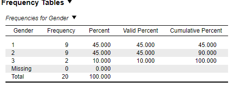 For the "Gender" variable, report the appropriate