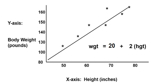 A study was done to examine if height (hgt) can