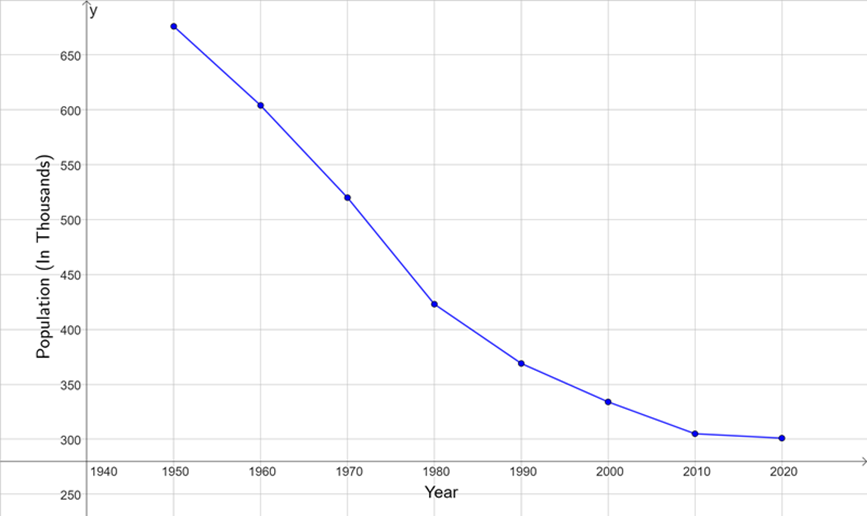 The graph below shows the population of