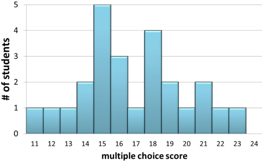 Students took a multiple-choice quiz with 24
