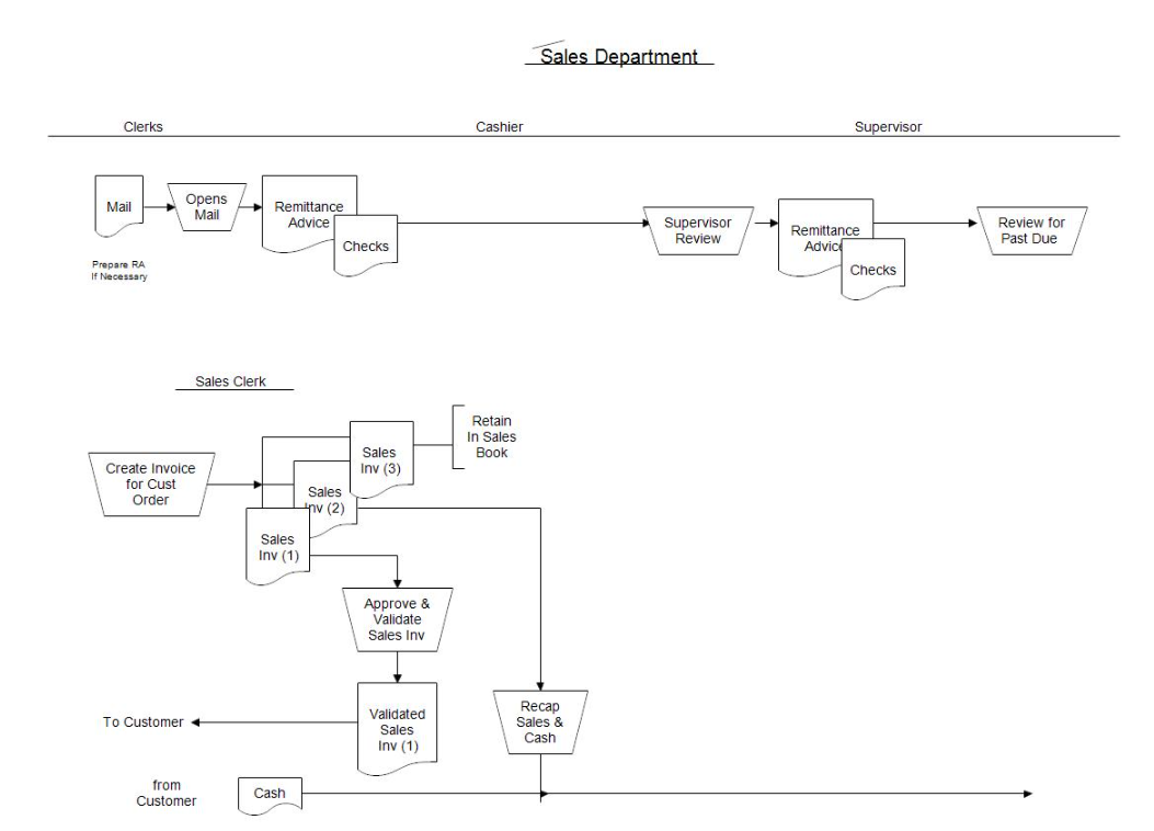 Please complete the rest of this flowchart using