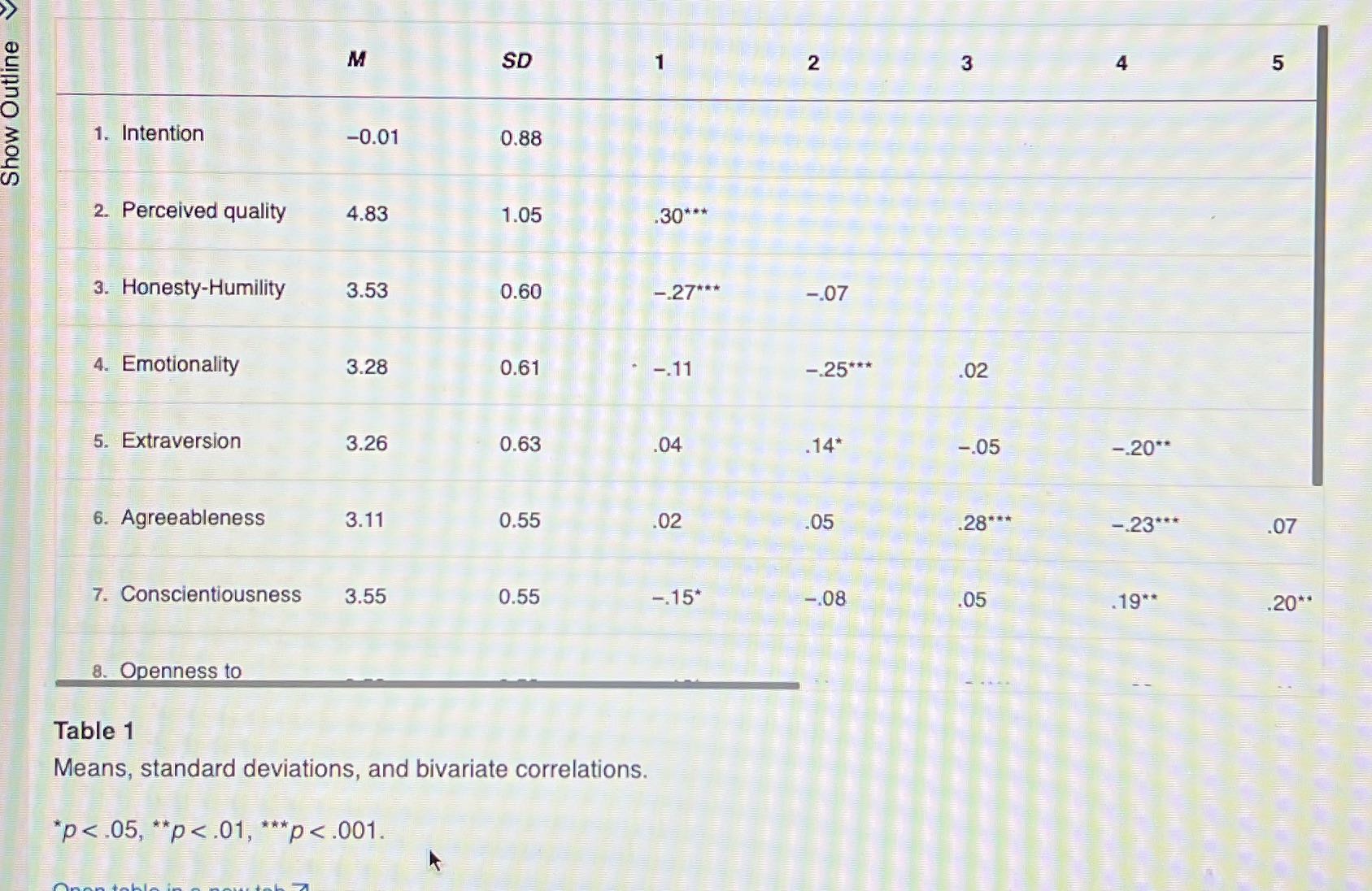 I need to explain this data simply M SD 2 3 5