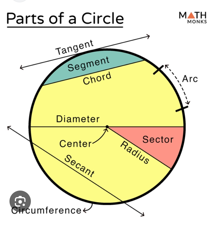 definition of this parts Parts of a Circle MATH