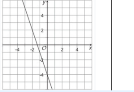 Here is a graph of the equation 6 x + 2 y = 8 .