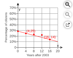 Use the two points whose coordinates are shown to