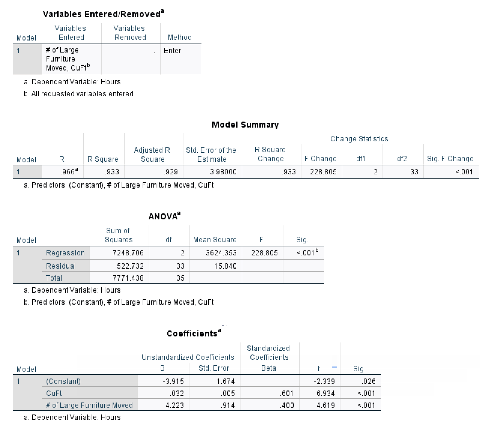 add to above Variables Entered/Removed* Variables