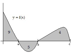 Use a finite approximation to estimate the area