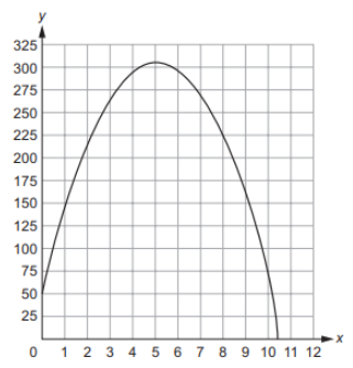 The graph shows the height, y, in meters, of a