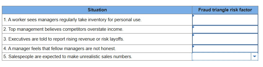solve Situation Fraud triangle risk factor 1. A
