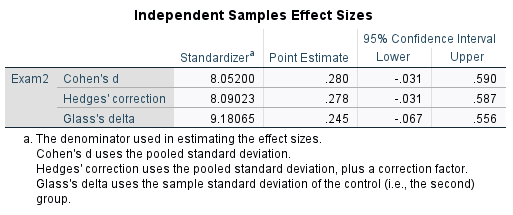 Estimated Cohen's d value for this procedure is