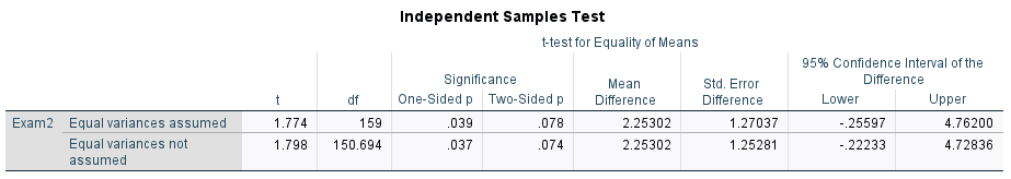 Did this test reach statistical significance?