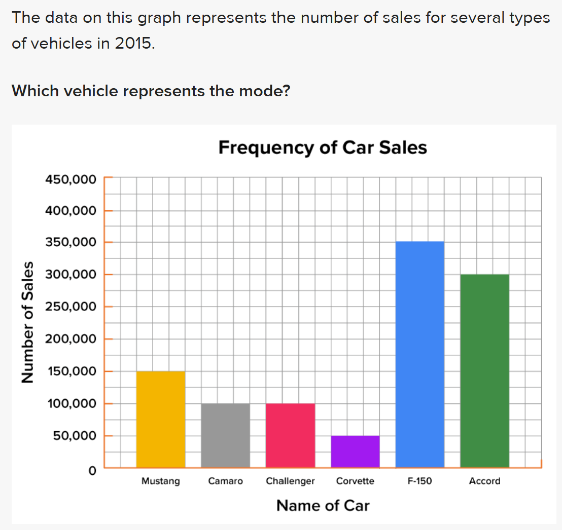 solve The data on this graph represents the